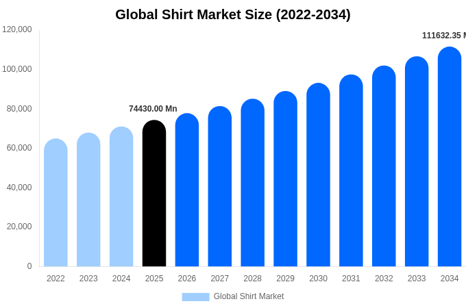 Global Shirt Market Size Report By 2034