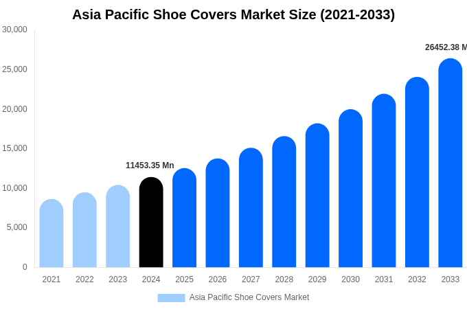 Asia Pacific Shoe Covers Market Size & Share Report By 2033