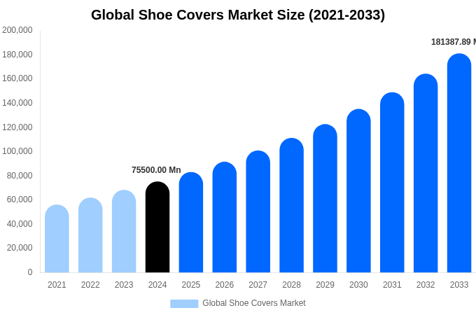 Global Shoe Covers Market Size, Share & Growth Analysis By [2033]