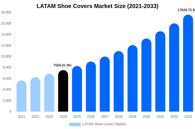 LATAM Shoe Covers Market Size, Trends & Forecast Analysis (2025-2033)