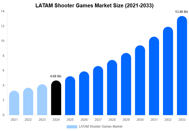 LATAM Shooter Games Market Size, Share & Trends Report By 2033