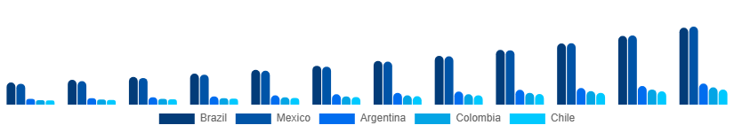 LATAM Shooter Games Market Country 2025-2033