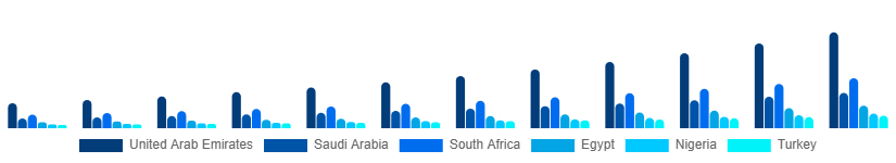 Middle East And Africa Shooter Games Market Country 2025-2033