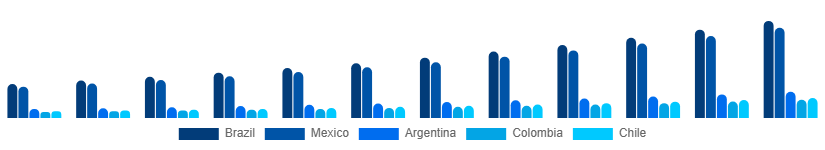 LATAM Short-Term Rental Market Country 2025-2033