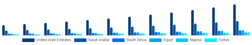 Middle East And Africa Short-Term Rental Market Country 2025-2033