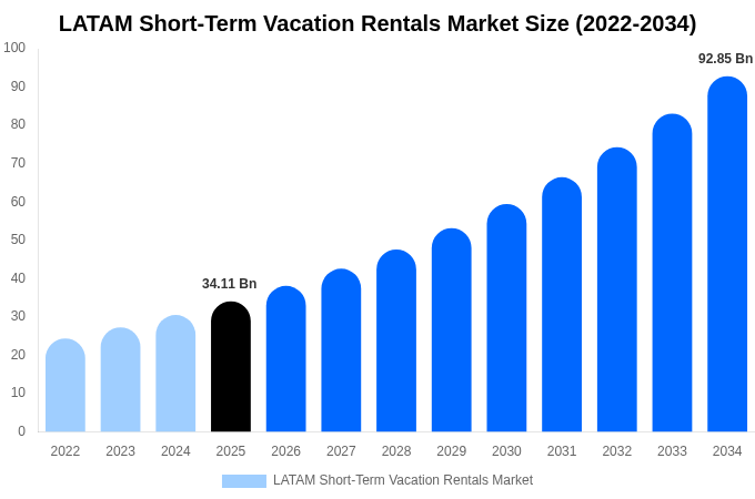 LATAM Short-Term Vacation Rentals Market Size, Share & Growth Report By 2034
