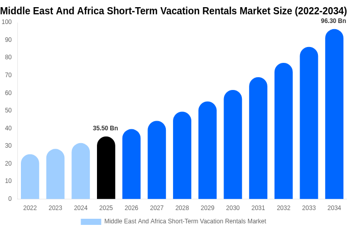Middle East And Africa Short-Term Vacation Rentals Market Size, Share & Growth Report By 2034