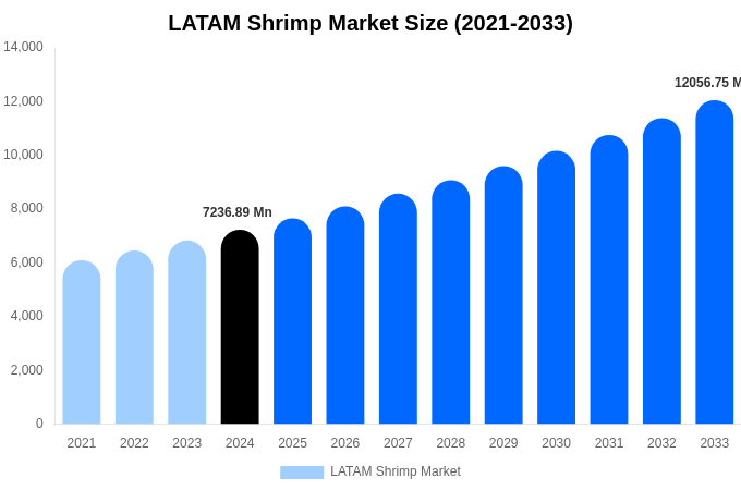 LATAM Shrimp Market Size & Share Report By 2033