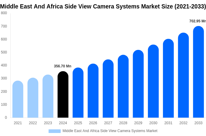 Middle East And Africa Side View Camera Systems Market Size, Share & Growth Report By [2033]