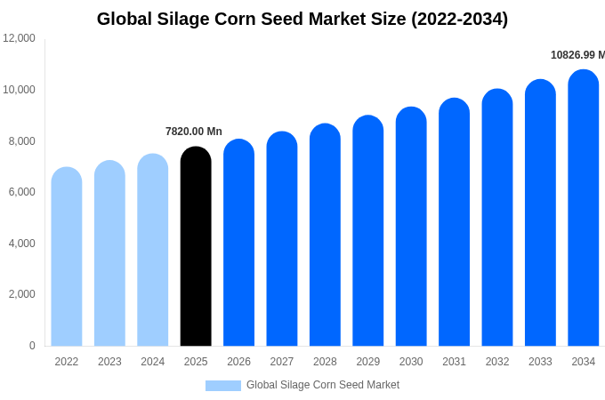 Global Silage Corn Seed Market Size, Share & Trends Report By 2034