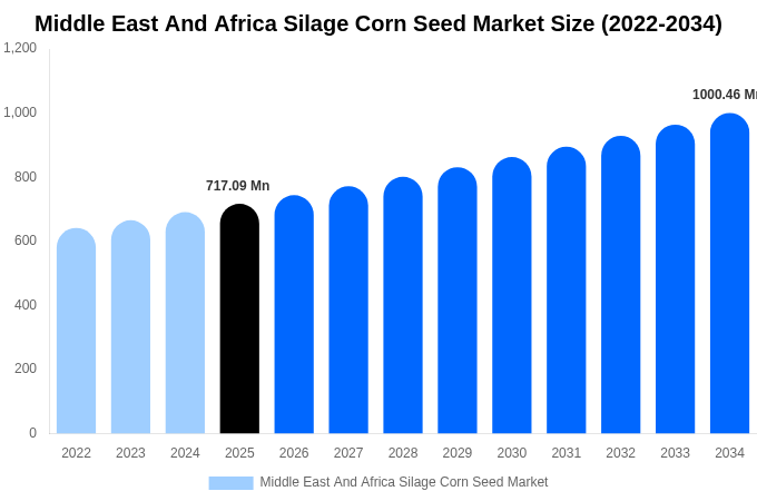 Middle East And Africa Silage Corn Seed Market Size, Share & Growth Report By 2034