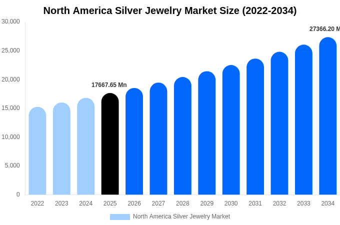 North America Silver Jewelry Market Size Report By 2034