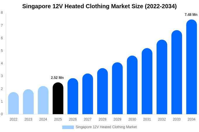 Singapore 12V Heated Clothing Market Size, Share & Trends Report By 2034