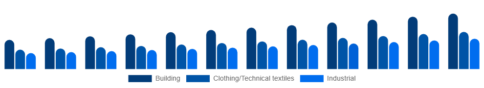 Singapore Active Insulation Market Application 2025-2033