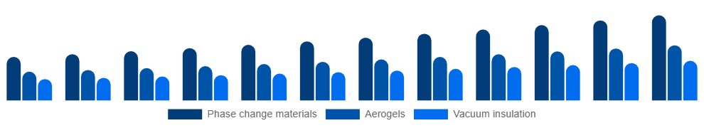 Singapore Active Insulation Market Product 2025-2033