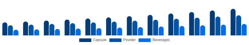 Singapore Adaptogens Market Form 2025-2033