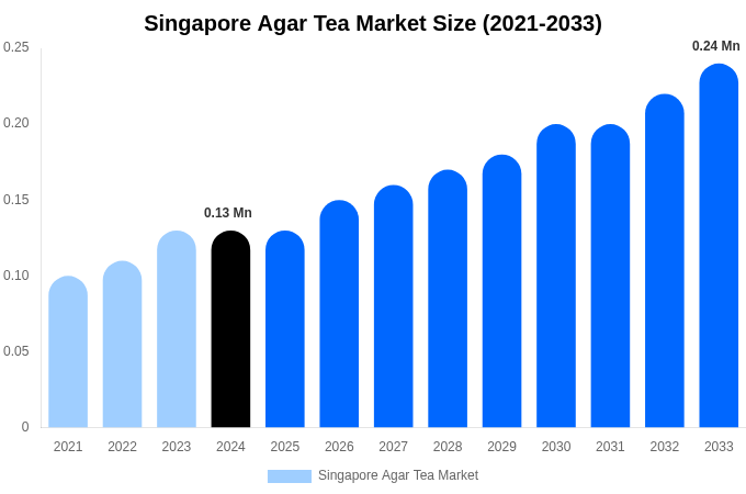 シンガポール寒天茶市場規模レポート（2033年まで）