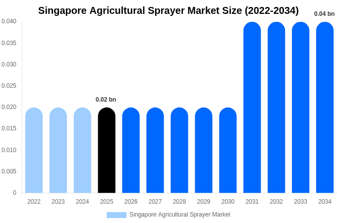 Singapore Agricultural Sprayer Market Size Report By 2034