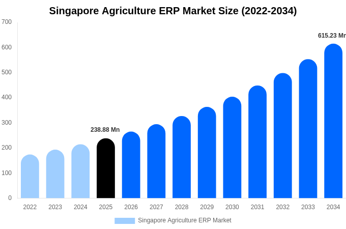 Singapore Agriculture ERP Market Size, Trends & Forecast Analysis (2026-2034)