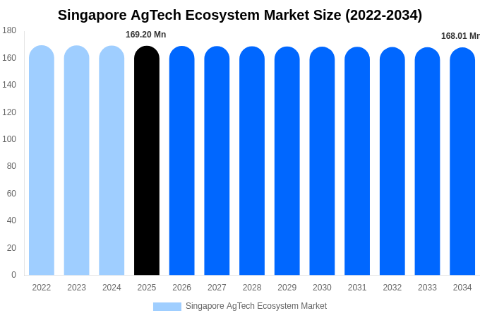 Singapore AgTech Ecosystem Market Size, Trends & Forecast Analysis (2026-2034)