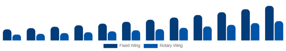 Singapore Air Ambulance Services Market Aircraft Type 2025-2033