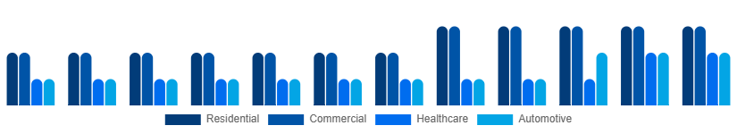 Singapore Air Purifiers Market Application 2025-2033