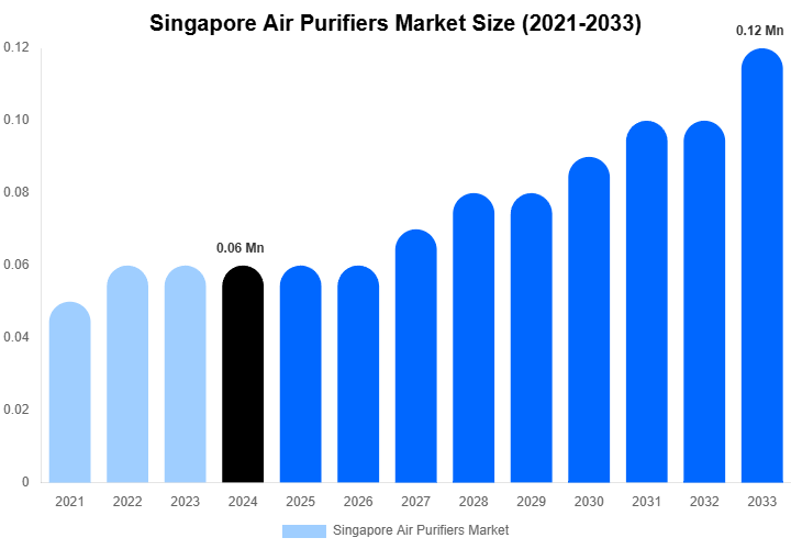 Singapore Air Purifiers Market Size And Share Report By 2033
