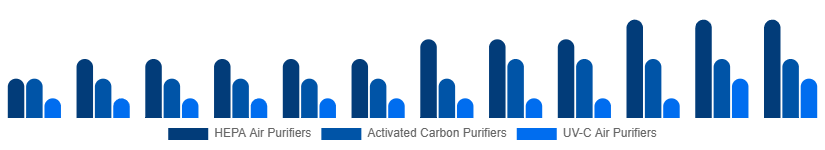 Singapore Air Purifiers Market Type 2025-2033