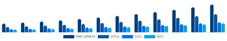 Singapore Air Quality Monitoring System Market Pollutant 2025-2033