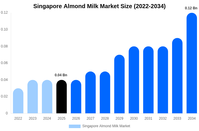 Singapore Almond Milk Market Size, Trends & Forecast Analysis (2026-2034)