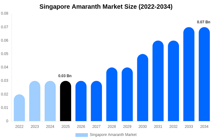 Singapore Amaranth Market Size, Share & Growth Report By [2034]