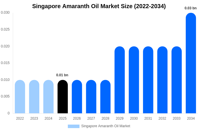 Singapore Amaranth Oil Market Size & Share Report By 2034