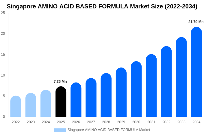 Singapore AMINO ACID BASED FORMULA Market Size Report By 2034