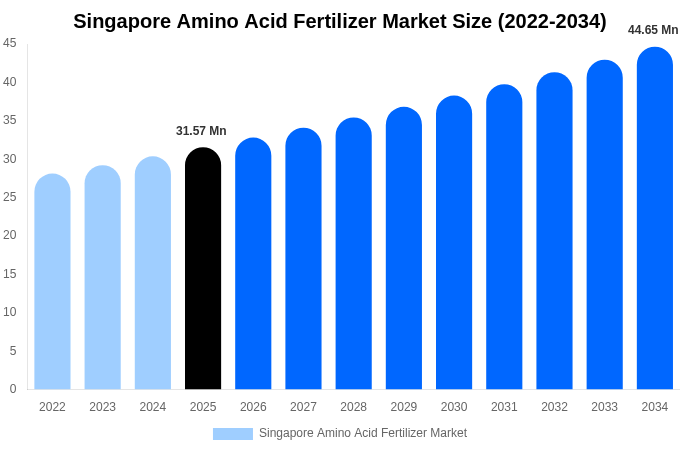 シンガポール アミノ酸肥料市場 市場規模レポート 2034年まで