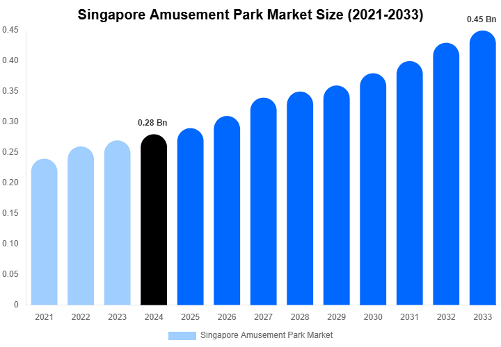 Singapore Amusement Park Market Size, Share & Trends Report By 2033