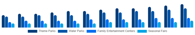 Singapore Amusement Park Market Park Type 2025-2033