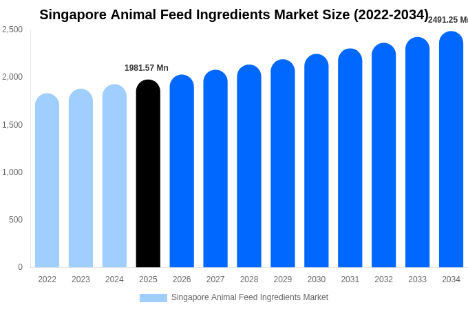 Singapore Animal Feed Ingredients Market Size, Trends & Forecast Analysis (2026-2034)