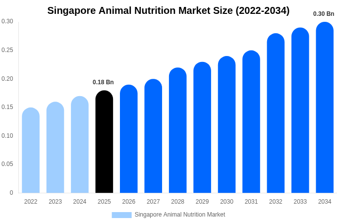 Singapore Animal Nutrition Market Size & Share Report By 2034