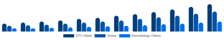 Singapore Anti-Acne Dermal Patch Market Channel 2025-2033