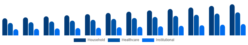 Singapore Antibacterial Soap Market End-Use 2025-2033