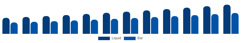 Singapore Antibacterial Soap Market Formulation 2025-2033