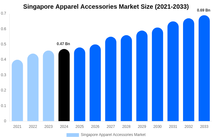 Singapore Apparel Accessories Market Size & Share Report By 2033