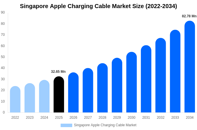 Singapore Apple Charging Cable Market Size, Share & Growth Analysis By [2034]