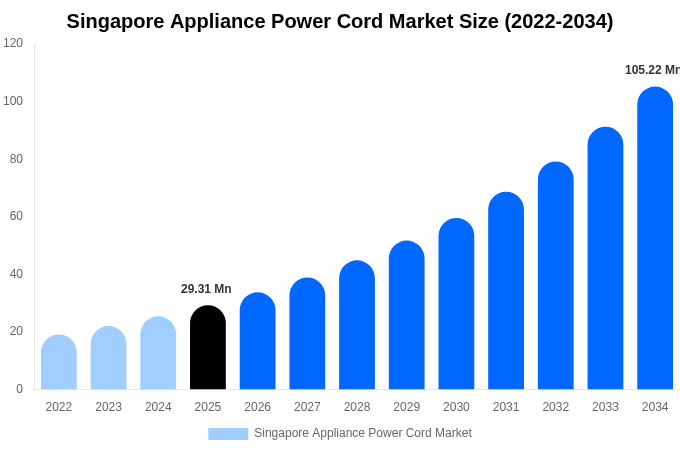 シンガポール 家電用電源コード市場 市場規模・シェア・成長レポート 2034年まで
