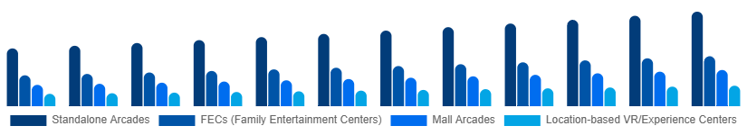 Singapore Arcade Gaming Market Venue Type 2025-2033