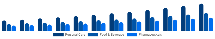Singapore Argan Oil Market Application 2025-2033