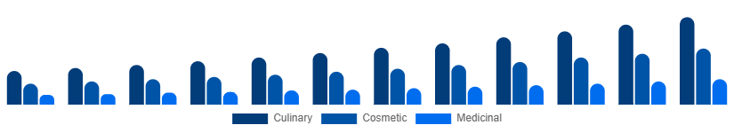 Singapore Argan Oil Market Type 2025-2033