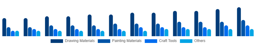 Singapore Art and Craft Materials Market Product Type 2025-2033