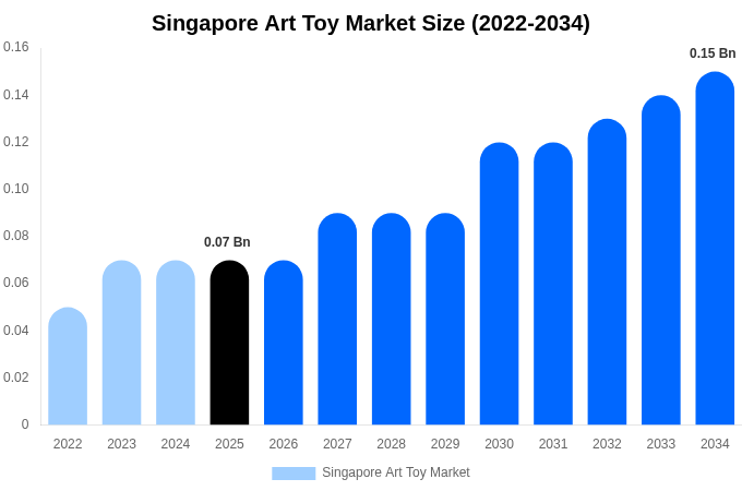 Singapore Art Toy Market Size, Share & Trends Report By 2034