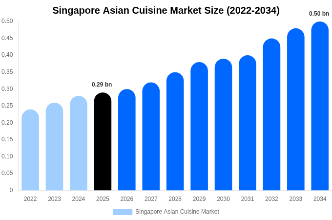 Singapore Asian Cuisine Market Size, Trends & Forecast Analysis (2026-2034)
